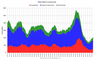 New Home Sales, Inventory