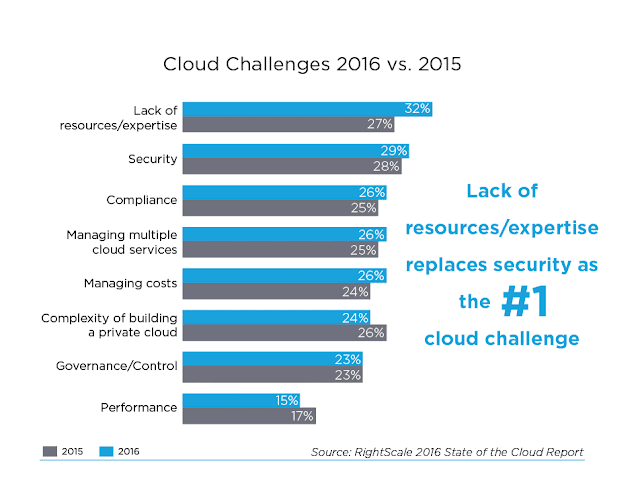 Top Six Cloud Computing Challenges