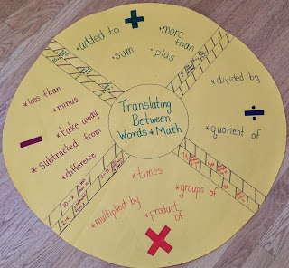 Graphic organizer for translating word to math