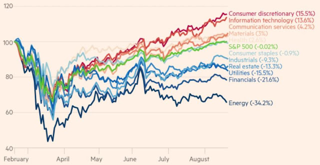 S&P500 sectors unequal recovery