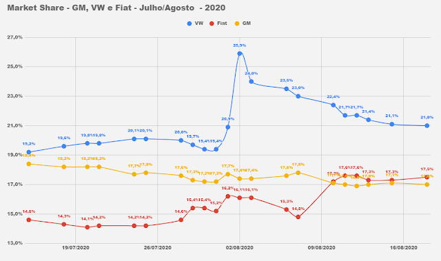 Market Share - montadoras do Brasil