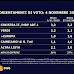 Sondaggio politico elettorale sulle intenzioni di voto SWG del TG LA7 del 4 novembre 2019