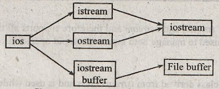 Draw console stream class hierarchy and explain its members,Stream Classes in c++,Stream Classes Hierarchy in c++,Types of Stream Classes in c++,Properties of istream,Properties of ostream,iostream_withassign,ostream_withassign,istream_withassign,iostream,ostream,istream,c++ notes,c++ lecture notes,c++ study material,estudies4you
