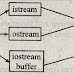 Draw console stream class hierarchy and explain its members