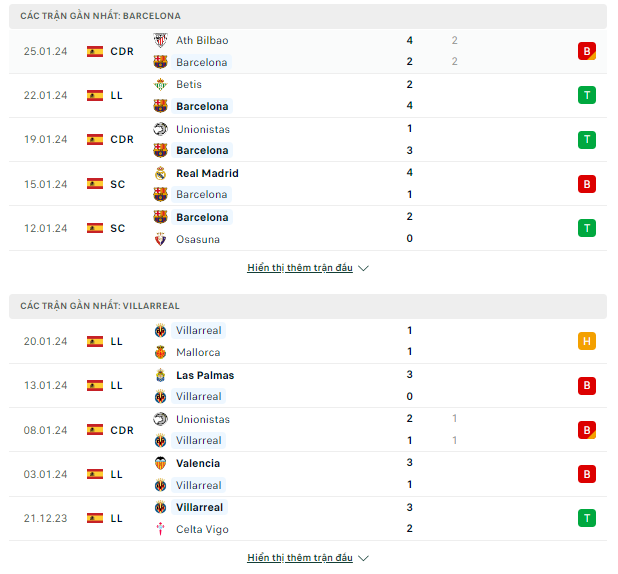 Dự đoán La Liga-Barca vs Villarreal, đêm 27/1 Thong-ke-27-1