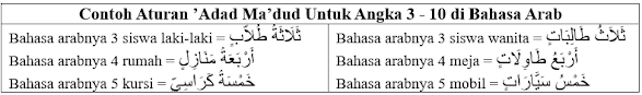 Aturan 'Adad Ma'dud Angka 1 - 10 dan Contoh Kalimatnya di Bahasa Arab