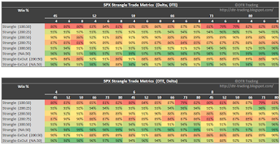 SPX Short Strangle Summary Win Rate
