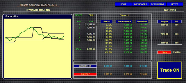 Analisa Saham CPIN 07 Januari 2016