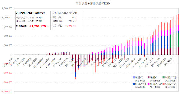 累計損益+評価損益の推移のグラフ