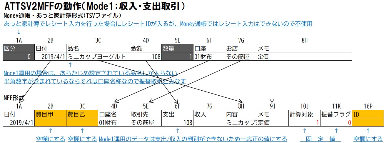 ATTSV2MFFの動作（Mode1：収入・支出取引）