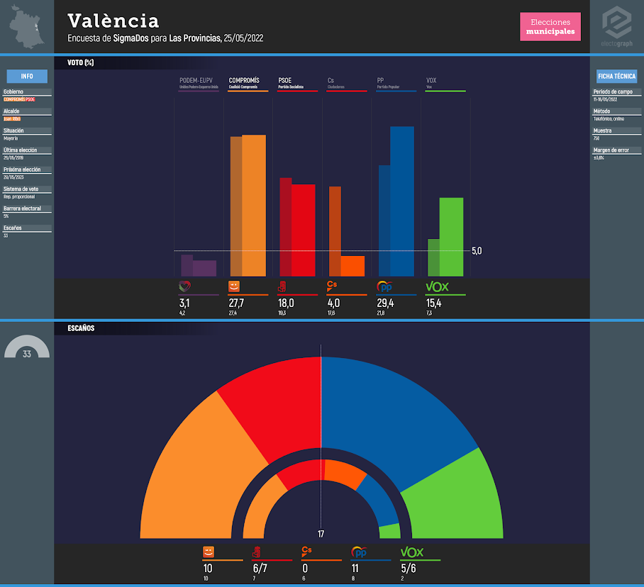 Gráfico de la encuesta para elecciones municipales en València realizada por SigmaDos para Las Provincias, 25/05/2022