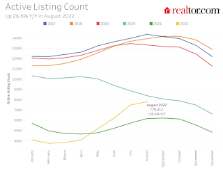 Active Listings