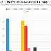 Tabella interattiva con tutti i sondaggi elettorali