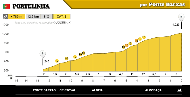 altimetria