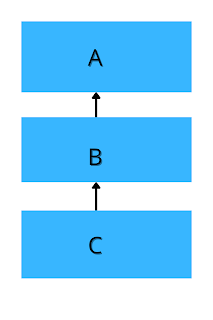 Multi-level Inheritance