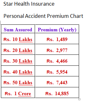 STAR HEALTH INSURANCE PERSONAL ACCIDENT POLICY : Rs. 50 Lakhs Coverage Premium Rs. Rs. 7,440