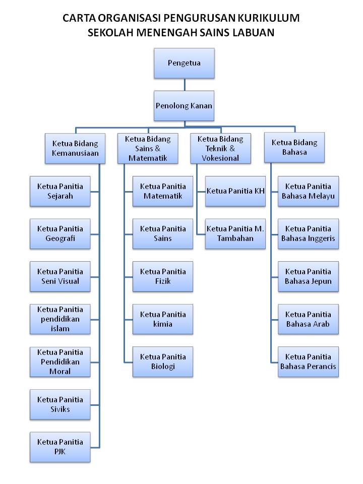 Panitia Matematik: CARTA ORGANISASI