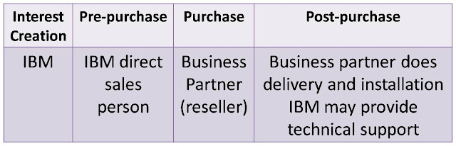 Sales Process Picture