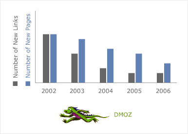 DMOZ умер или зажрался?