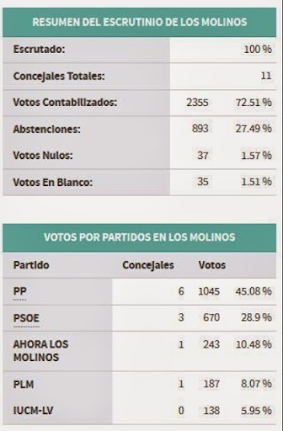 Resultados de las últimas elecciones municipales en Los Molinos