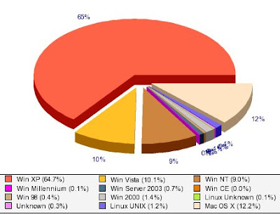 Microsoft Operating Systems on Pc Advisor Microsoft S Share Of The Operating System Market Dipped