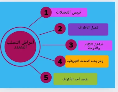 أعراض التصلب المتعدد