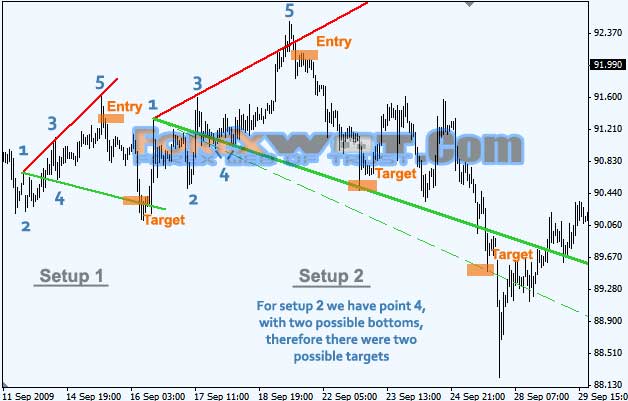 Learn Forex Online Wolfe Wave Trend Advanced Forex Trading System - 