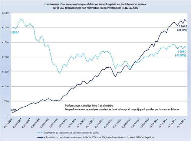 Comparaison de performances entre un versement unique et des versements réguliers