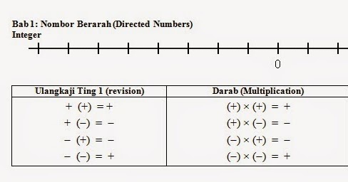 Soalan Matematik Tingkatan 1 Bab Nombor Nisbah - Kecemasan s