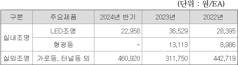 주요 제품 가격변동 추이