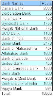 Vijaya Bank PO Vacancy 2012