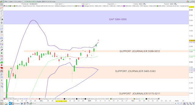 Analyse technique du CAC40. 10/01/21