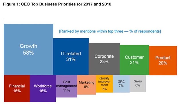 CEO Top #business priority for 2018 - #Gartner