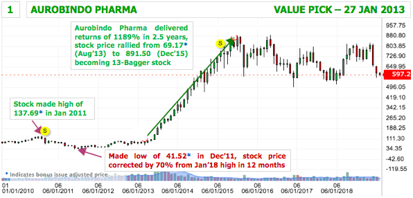 Multibagger Mid Cap Stock Aurobindo Pharma Ltd