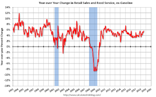 Year-over-year change in Retail Sales