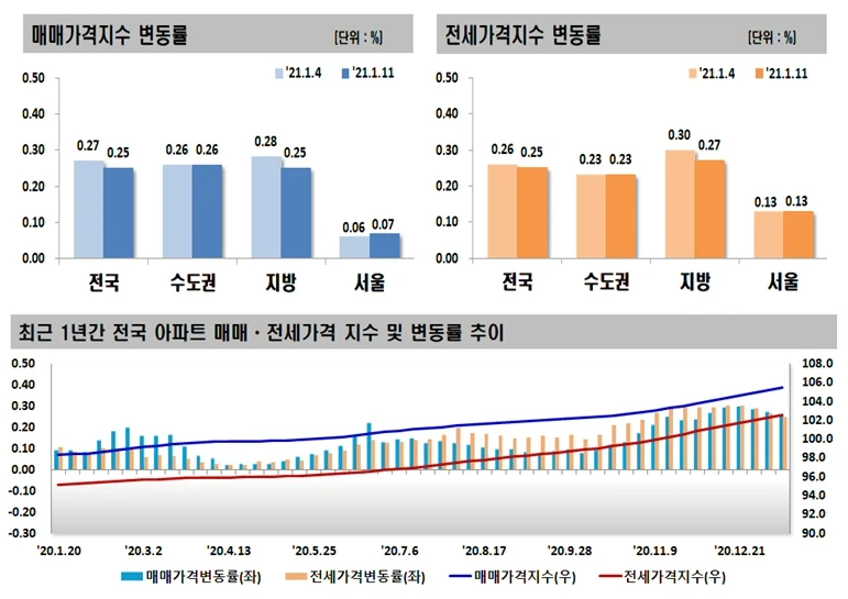 ▲ 매매,전세 가격지수 변동률