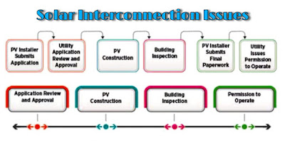 Interconnection Issues with Solar PV Generation System