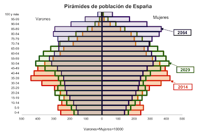 Pirámide poblacional España