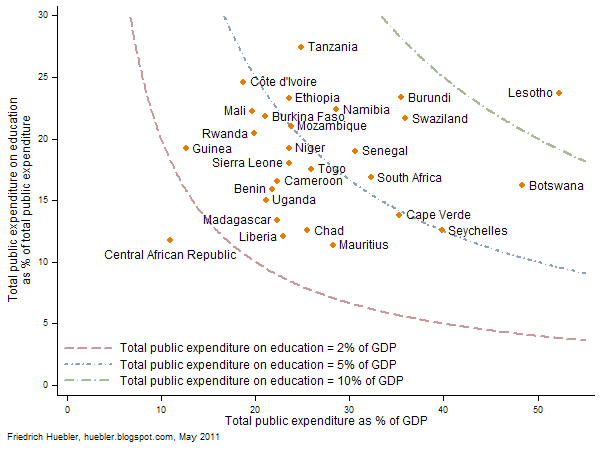 Scatter plot with education finance data for 28 countries in sub-Saharan Africa