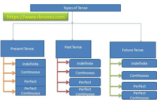 3 types of tense, types of tense, 12 types of tense