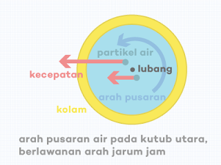 Arah Pusaran Air pada Kolam Berlubang di Wilayah Utara Bumi, dimana Arah rotasi Bumi Relatif Berlawanan Arah Jarum Jam