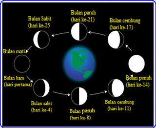 Berikut ini yaitu Materi Soal IPA Kelas  Materi Soal IPA Kelas 6 Bab 11 (Bumi, Bulan, dan Matahari)