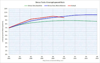 Unemployment Duration