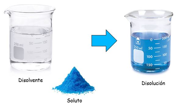 Física y Química 3º ESO : DISOLUCIONES