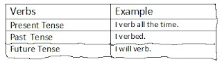 table of all the Spanish verbs