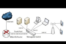 How To Practise Vlan  Too Couplet Inwards Mikrotik Routers