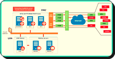 Email Security with Postscreen