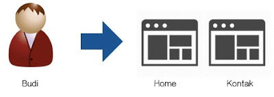 Ilustrasi 1 Sesi pada Google Analytics