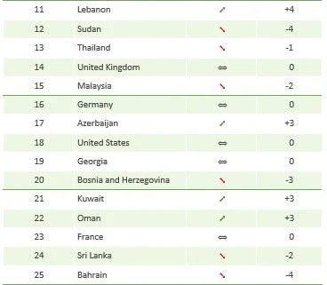 TOP 25 DESTINATIONS GLOBALLY FOR MENA TRAVELERS