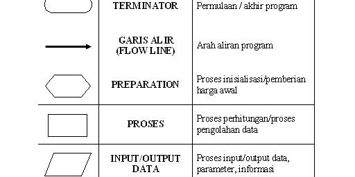 Perbedaan Bahasa Natural, Flowchart Dan Pseudocode Dalam Algoritma